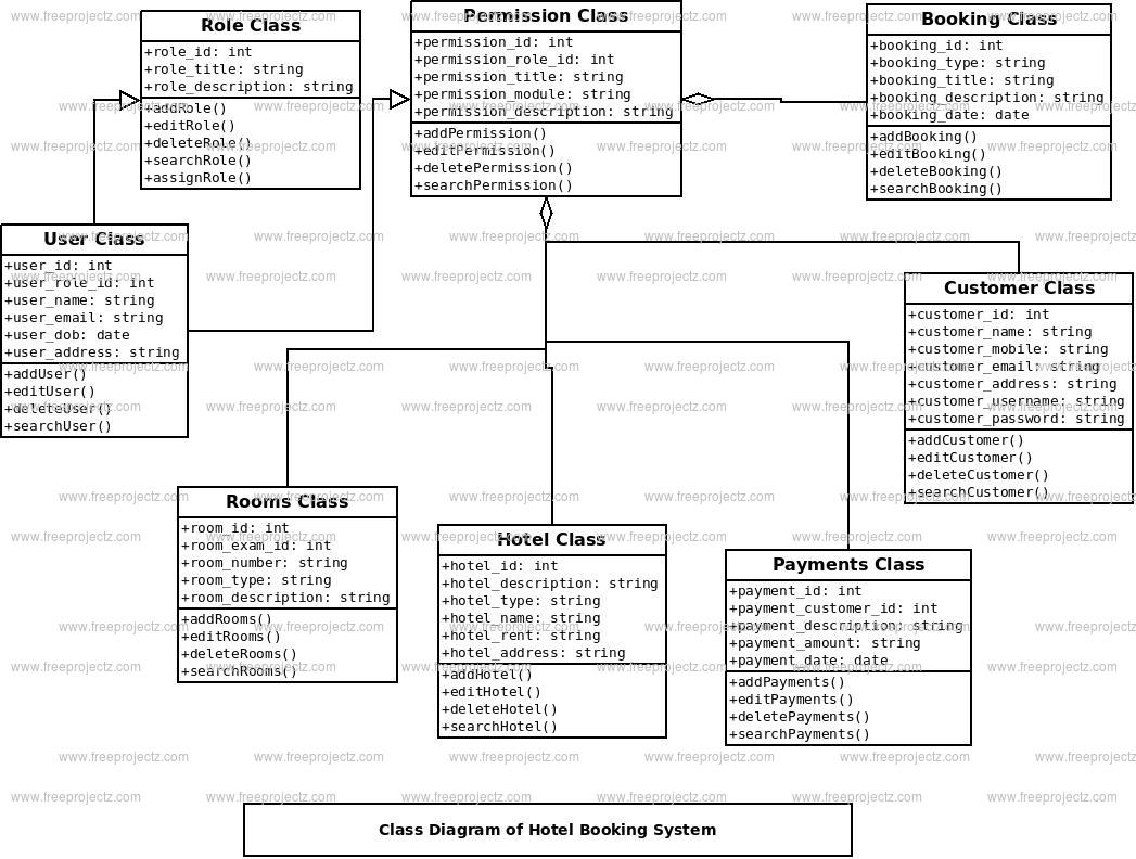 Class Diagram For Restaurant Booking System Diagram Class Sy